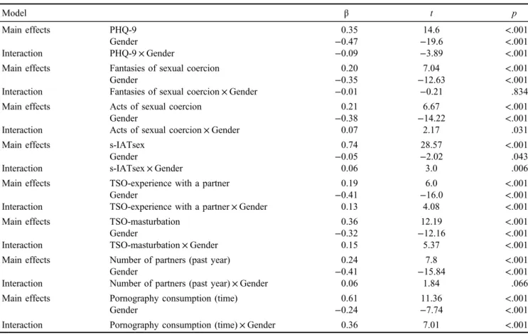 Table 4. Moderated regression analyses with the HBI-19 sum score as dependent variable