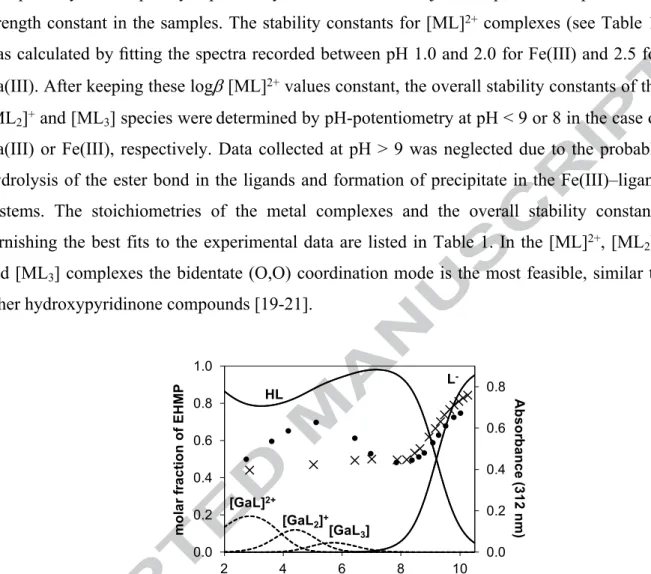 Fig. 1. Concentration distribution curves for the Ga(III)–EHMP system calculated on the basis of the  stability constants together with the pH-dependence of the absorbance values at 312 nm (●) and for the  ligand alone (×)