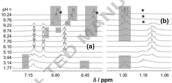 Fig. 2. Low (a) and high (b) field regions of the  1 H NMR spectra of the Ga(III)–EHP system recorded  at  the  indicated  pH  values
