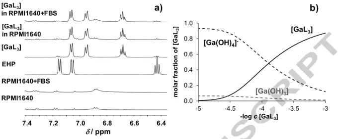 Fig.  7.  1 H  NMR  spectra  of  the  media  used  for  the  cytotoxicity  test,  EHP  (3  mM)  and  its  [GaL 3 ]  complex  (1  mM)  alone  and  in  the  media  at  pH  7.4  (a)