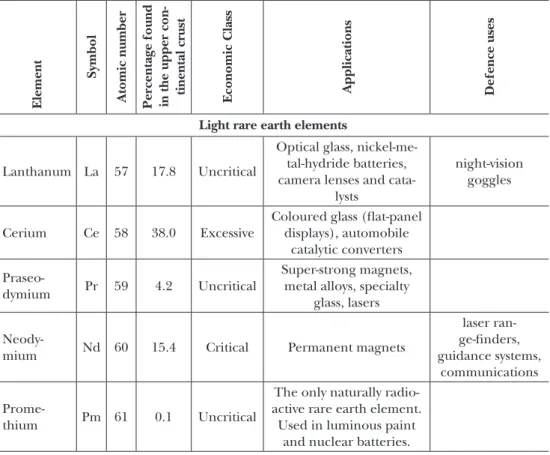 Table 1: Rare earth elements