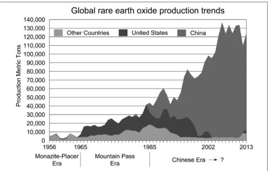 Figure 1: Trends in global rare earth oxide production, 1956–2013