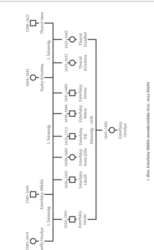 1621–1642 Thurzó Erzsébet 1. ábra. Esterházy Miklós mozaikcsaládja 1625–1645 között