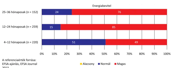 1. ábra A 4–36 hónapos korcsoport napi energiabevitele a referencia-beviteliérték arányában