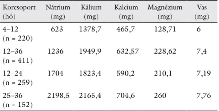 3. táblázat Vitaminok átlagos napi bevitele (4–36 hónapos gyermekek körében) Korcsoport (hó) A-vitamin(µg) β-Karotin(mg) B 1 -vitamin (µg) B 2 -vitamin (µg) B 6 -vitamin(µg) B 12 -vitamin(µg) C-vitamin(mg) D-vitamin (µg) Folsav(µg) 4–12 (n = 220) 574,8 3,7