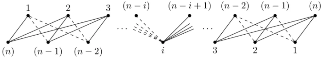 Figure 1. The half-graph H(n). The vertices are drawn in descending order and spaced regu- regu-larly