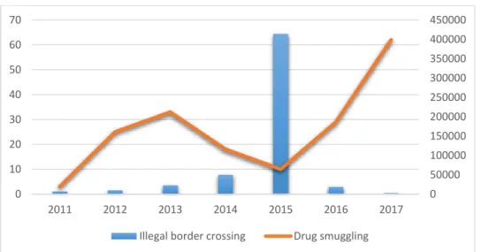 Figure 5: Illegal border crossing and drug smuggling on the Hungarian-Serbian border  between 2011-2017 (number of cases)