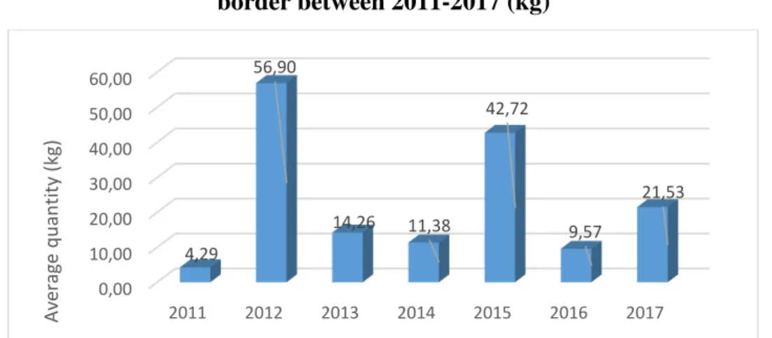 Figure 6.: The average amount of drugs per exploration on the Hungarian-Serbian  border between 2011-2017 (kg) 