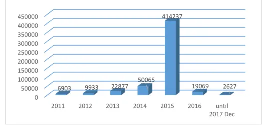 Figure  5:  Illegal  Border  Crossing  on  the  Hungarian-Serbian  border  between  2011- 2011-2017.(number of cases) 