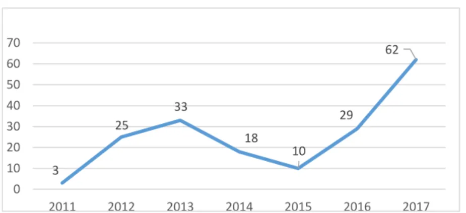 Figure  6: Detected drug smuggling cases on the Hungarian-Serbian border crossing  points between 2011-2017 (number of cases)