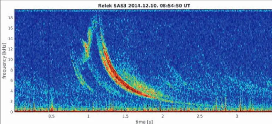 3. ábra. A RELEK műholdon a SAS3 által regisztrált whistler spektrogramja  (Illusztráció: a szerzők tulajdona)