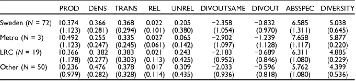 Table 3 Main Variables along the Regional Hierarchy