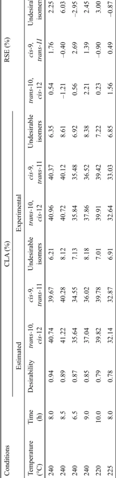 Table 1. Optimum conditions for benefi cial CLA production ConditionsCLA (%)RSE (%) EstimatedExperimental Temperature (°C) Time(h) Desirabilitytrans-10, cis-12cis-9, trans-11Undesirableisomerstrans-10,cis-12cis-9, trans-11Undesirableisomerstrans-10,cis-12c
