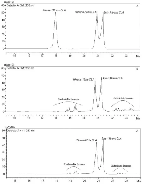 Fig. 2. Chromatograms of CLA standards (A), unpurifi  ed CLA solution (B), and purifi  ed CLA (C) at –85 °C with  the use of petroleum ether