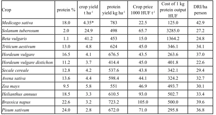 Table 1: Protein production of twelve crop plant species. SIU, 2017
