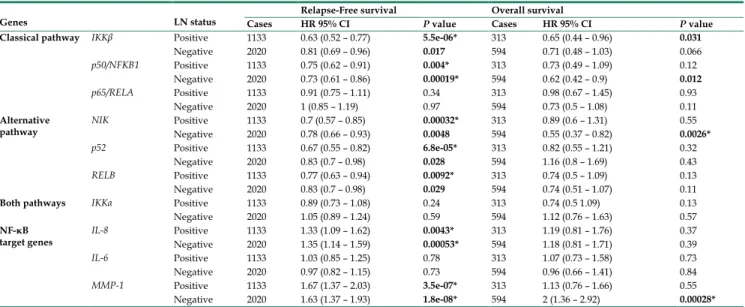 Table 4. Correlation between members of the NF-κB and lymph node (LN) status of breast cancer patients