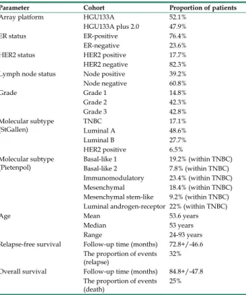 Table 1.  Clinico-pathological characteristics of the patients  investigated in the present study 