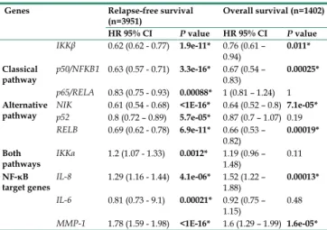 Table 2.  Correlation between members of the NF-κB and  survival of breast cancer patients