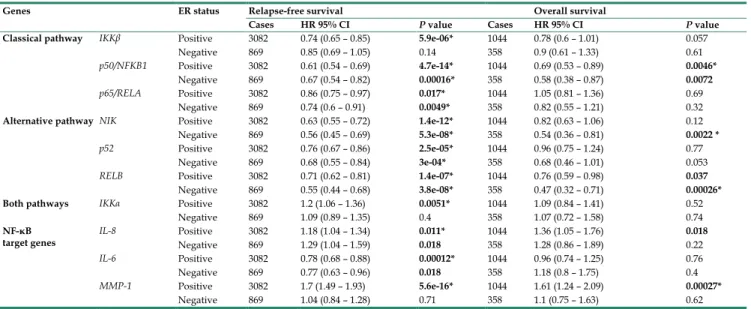 Table 3. Correlation between members of the NF-κB and estrogen receptor (ER) status of breast cancer patients