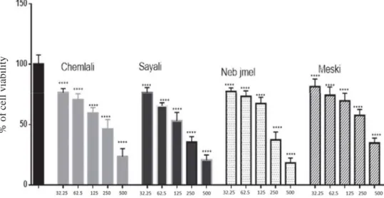 Fig. 1. Effects of different concentration of olive leaf extracts (Chemlali, Sayali, Neb jmel, and Meski) on MCF-7  cell proliferation