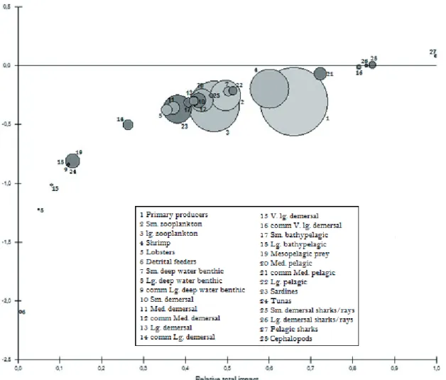 Figure 5. Keystone Index (KI) analysis of the Moroccan Atlantic coast web. The size of the  circles is proportional to the biomass of each functional group indicator.
