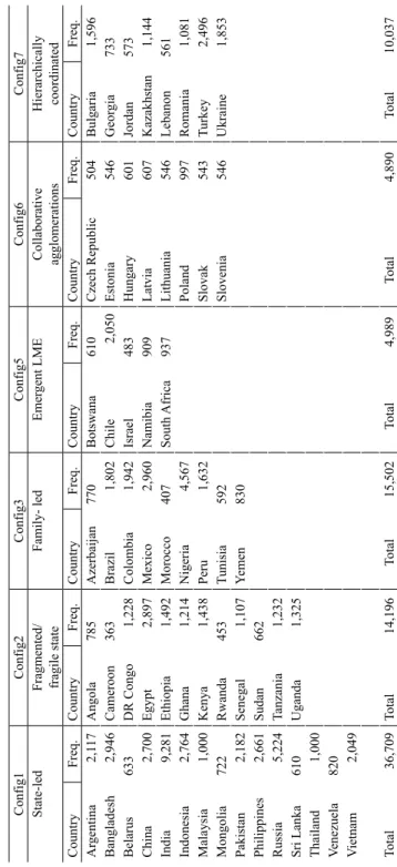 Table 2. World Bank Enterprise Survey sample countries within the VIS configuration structure and number of firms in each country Config1Config2Config3Config5Config6Config7 State-ledFragmented/ fragile stateFamily- ledEmergent LMECollaborative agglomeratio