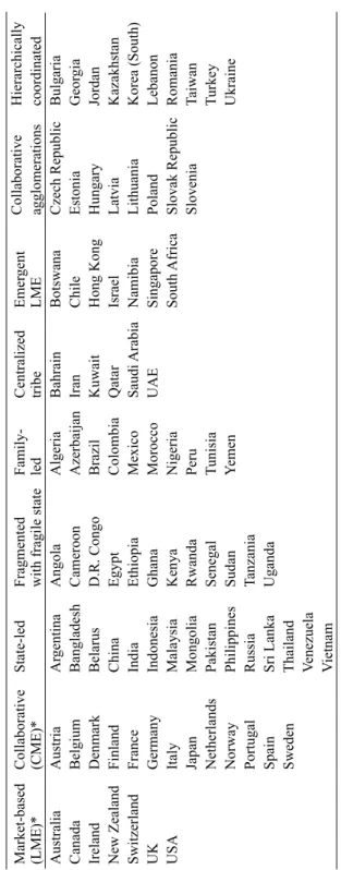 Table 1. Summary of classification scheme  Market-based (LME)*Collaborative(CME)*State-ledFragmented with fragile stateFamily-ledCentralizedtribeEmergentLMECollaborativeHierarchicallyagglomerationscoordinated AustraliaAustriaArgentinaAngolaAlgeriaBahrainBo