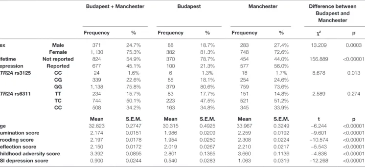 TABLE 1 | Descriptive statistics for the combined Budapest + Manchester sample and the two subsamples.