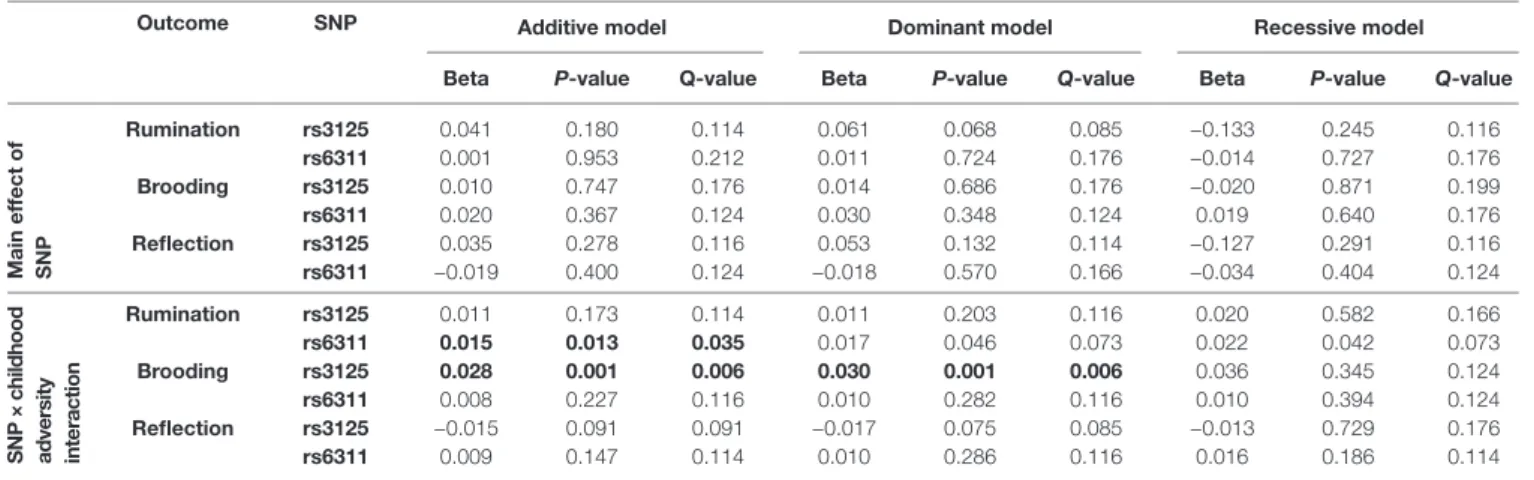 TABLE 3 | Effect of each HTR2A SNP as predictor, for each rumination variable as outcome, in linear regression models.