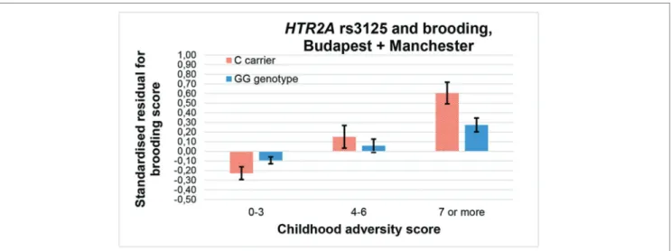 FIGURE 3 | Interaction effect of childhood adversity and HTR2A rs3125 genotype on brooding score in a general linear model performed with visualization purposes.