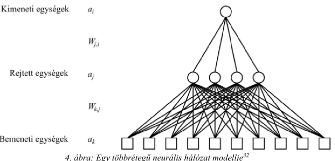 4. ábra: Egy többrétegű neurális hálózat modellje 32