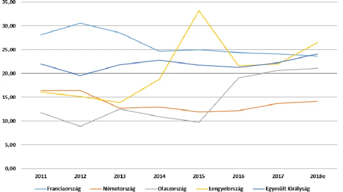 5. ábra: Eszközbeszerzésekre fordított kiadások aránya az európai nagyhatalmak védelmi költségvetésén belül, 2011–