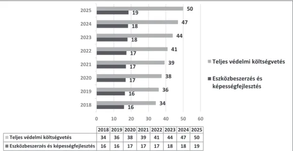 1. ábra: Az eszközbeszerzési és képességfejlesztési tételek tervezett aránya a francia védelmi   költségvetésben 2018–2025 között (milliárd euró)