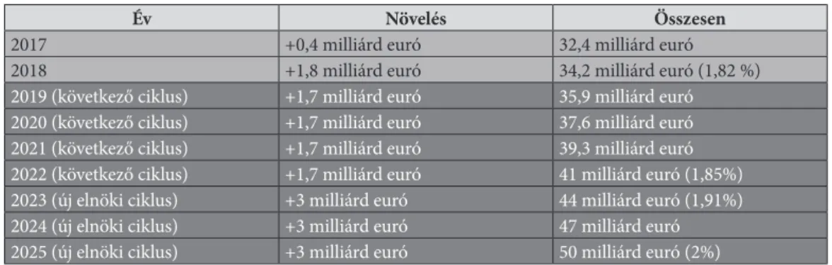 2. táblázat: A védelmi kiadások tervezett növelése