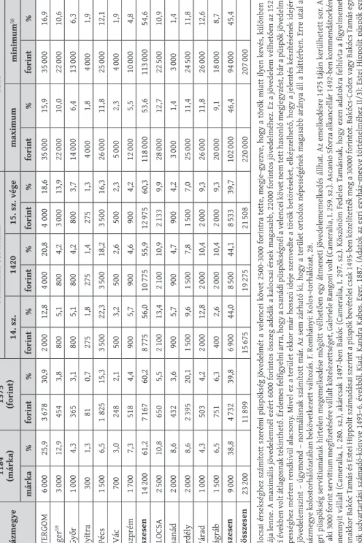 1. táblázat. Az egyházmegyék jövedelmei a 12. és a 16. század között Egyházmegye1184(márka)1375(forint)Commune servitium152514