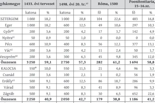 2. táblázat. A püspökök és a káptalanok által kiállítandó katonaság Zsigmond   1432–1433-as tervezete (a Nádasdy-kódex alapján) és az 1498