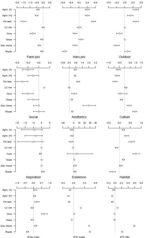 Figure 4. Relationship between predictors of landscape characteristics and ES benefits