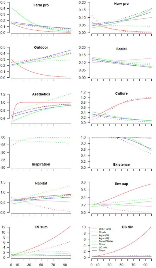 Figure  5:  Partial  dependence  plots  between  ES  benefit  datasets  and  landscape  characteristics498