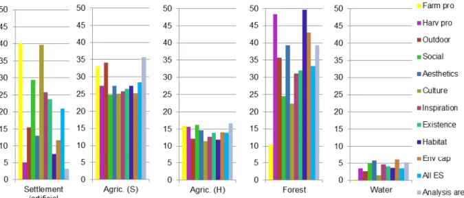 Figure A.3. Relative share (%) of each land cover class in 250 m buffer around each mapped point1043