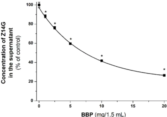 Figure 8. The decrease of Z14G (2 µM in 1.5 mL) content of the supernatant after 30 min incubation  with increasing amounts of BBP (0.0, 1.0, 2.5, 5.0, 10.0, and 20.0 mg/1.5 mL) in 0.05 M sodium acetate  buffer (pH 5.0; 25 °C; * p &lt; 0.01)