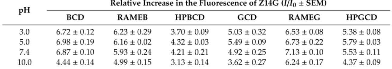 Table 1. CD-induced relative increase in the fluorescence emission signal of Z14G (I/I 0 ; 1 µM  mycotoxin + 2 mM CD) in different buffers (λ ex  = 315 nm, λ em  = 455 nm)