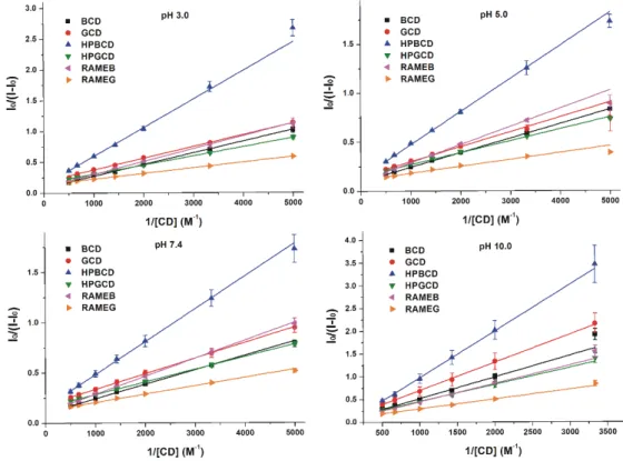 Figure 6. Benesi-Hildebrand plots of Z14G-CD complexes in different buffers (0.05 M sodium  phosphate, pH 3.0; 0.05 M sodium acetate, pH 5.0; 0.05 M sodium phosphate, pH 7.4; 0.05 M sodium  borate, pH 10.0; λ ex  = 315 nm, λ em  = 455 nm)