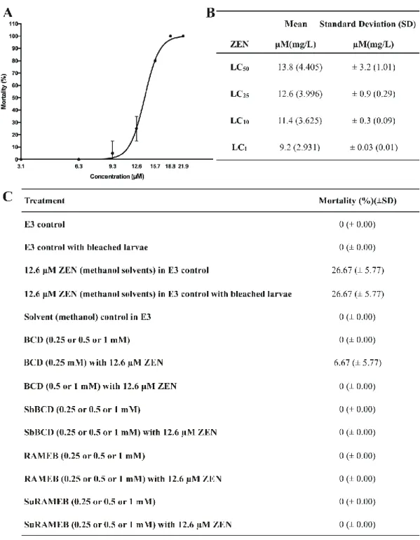 Fig. 4: LC values and mortality data of Tg(vtg1:mCherry) zebrafish embryos (120 hpf). 