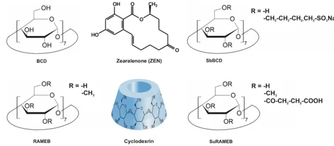 Fig. 1: Chemical structures of zearalenone and beta-cyclodextrins tested. 