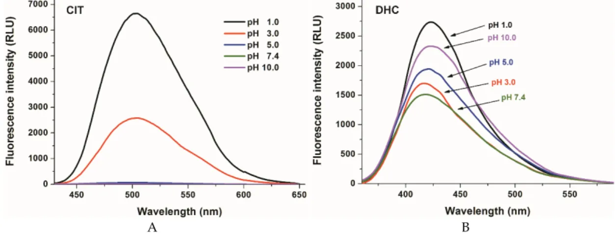 Figure 2). CIT exerts fluorescence emission signal only at strongly acidic conditions, while at pH 5 its fluorescence signal almost completely disappears ( λ ex = 330 nm, Figure 2A)