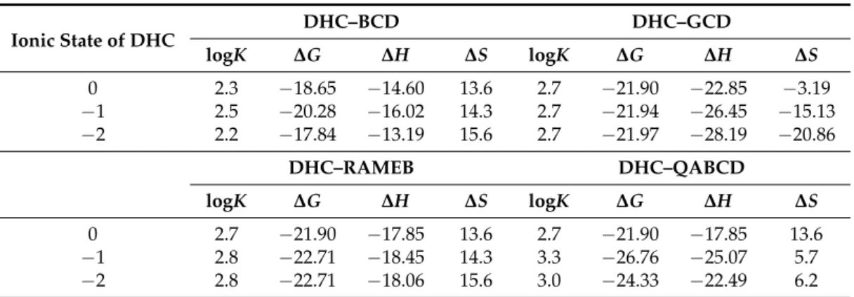 Table 3. Thermodynamic parameters of the complex formation of DHC with BCD or GCD, RAMEB, and QABCD