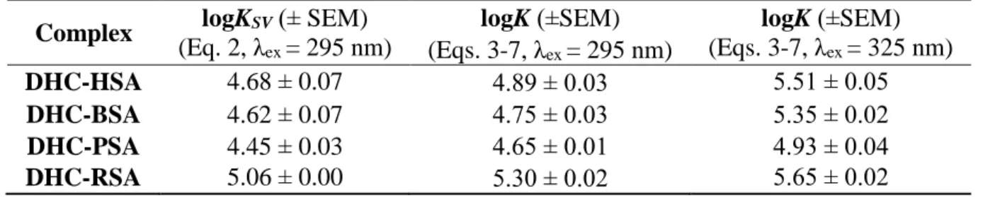 Table 1 Decimal logarithmic values of Stern-Volmer quenching constants (K SV ; unit: L/mol)  708 