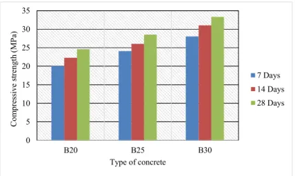Fig. 3. Characteristic compressive strength of B20, B25 and B30 concrete