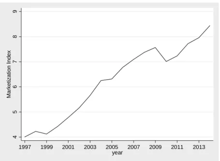 Figure 1. Average scores of the Marketization Index (1997–2014) Source: Fan et al. 2016.