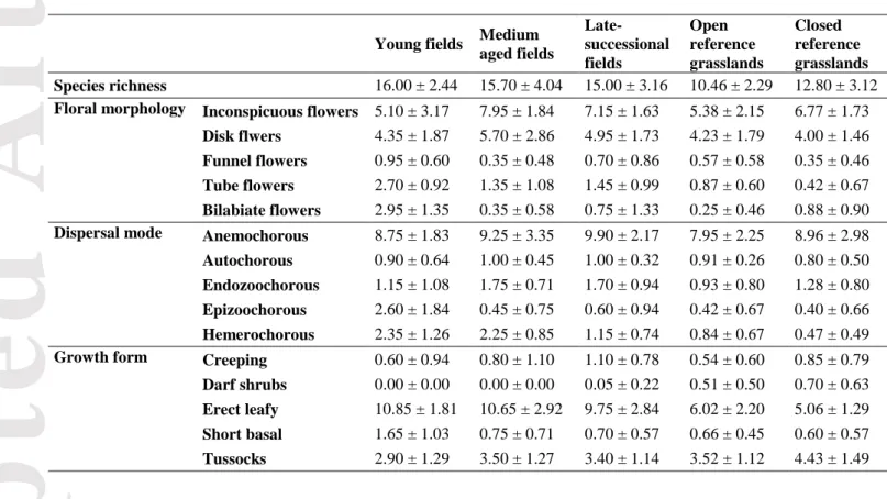 Table 1. Mean number of species per trait calculated for each old-field and grassland type (mean ± SD)